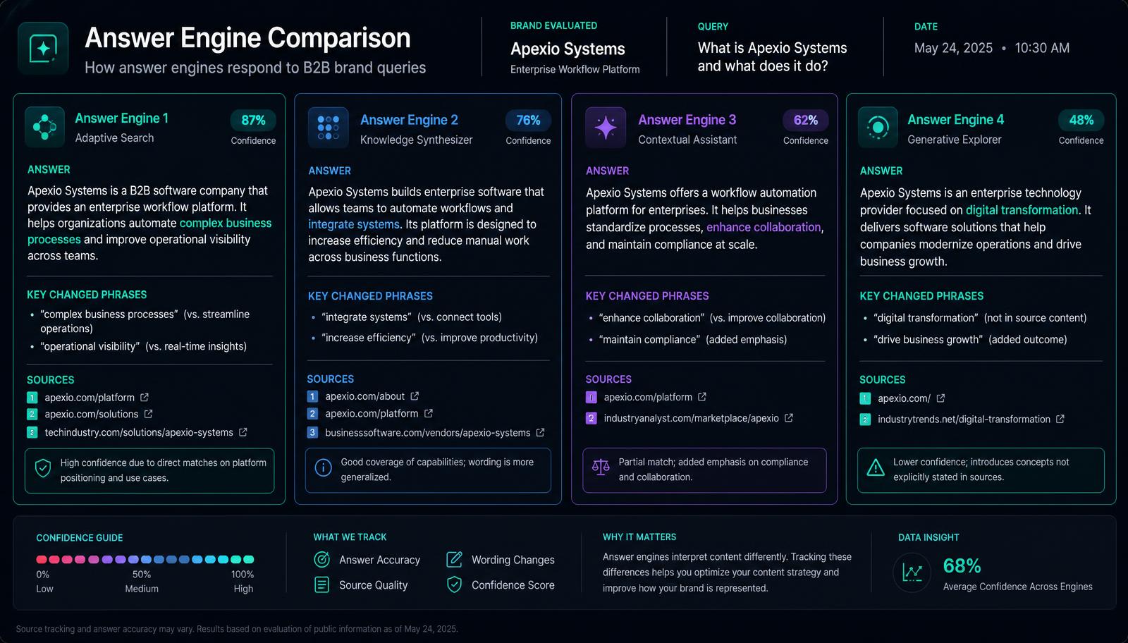 Answer Visibility Wall comparing four AI assistant responses side by side with source citations