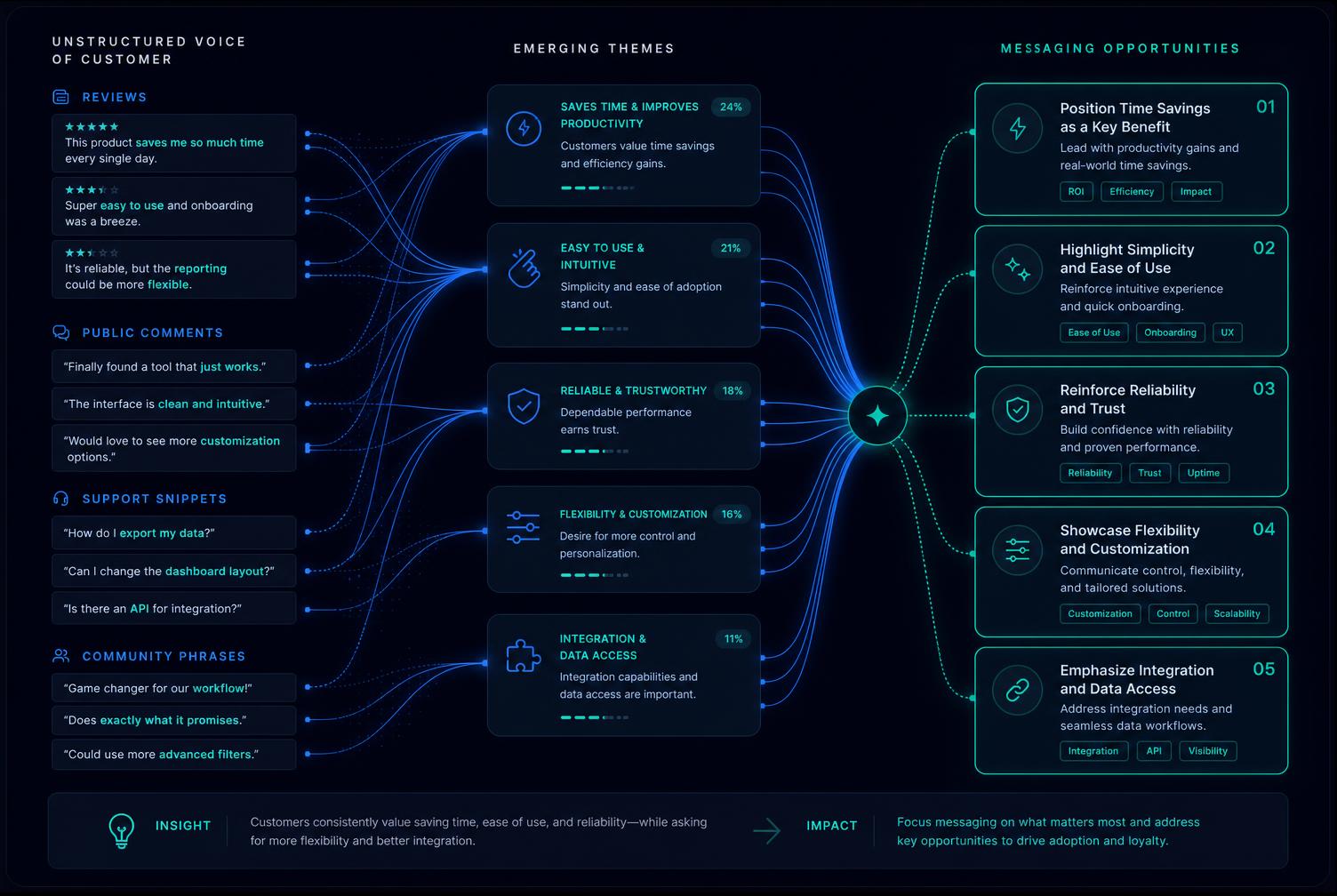 Review Signal Mining clusters with sentiment, repetition counts and verbatim source quotes