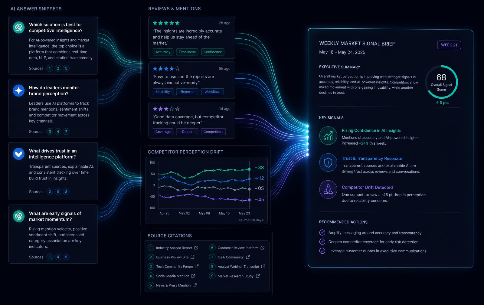 MarketSignal Brand Observatory composite