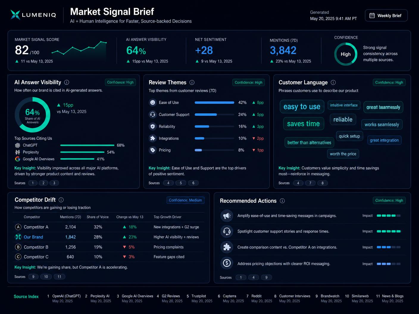 Weekly Brand Brief document with sections for what changed, why it matters, source trail, and recommended action